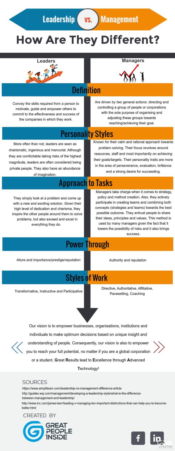The Differences Between Leaders And Managers Infographic