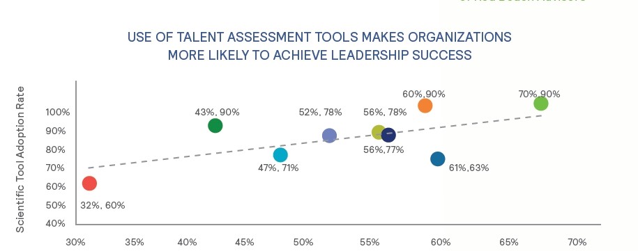 leadership-assessment success ratio Great People Inside